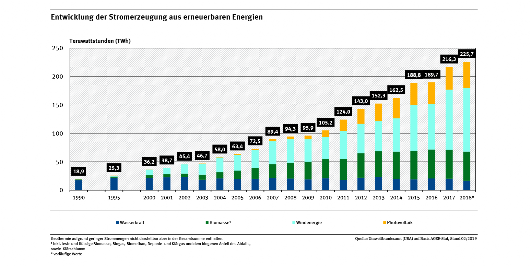 Erneuerbare Energien in Deutschland